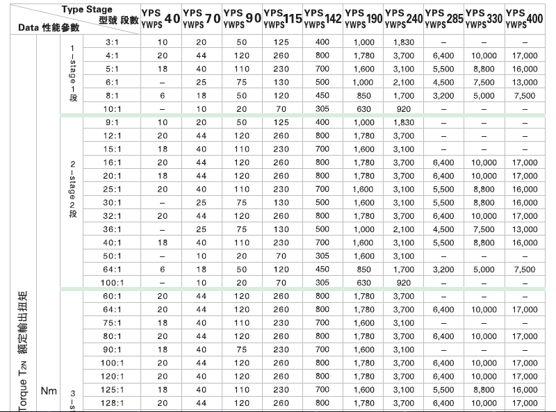 YPS系列行星減速機(jī)