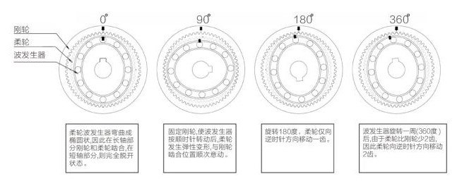 諧波減速機(jī)原理